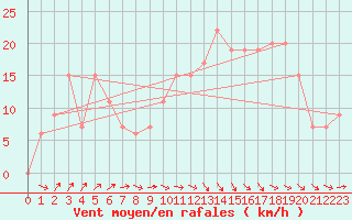 Courbe de la force du vent pour Tiaret