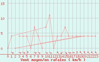 Courbe de la force du vent pour Maria Alm