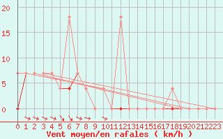 Courbe de la force du vent pour Drammen Berskog