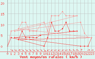 Courbe de la force du vent pour Oliva
