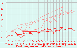 Courbe de la force du vent pour Besanon (25)