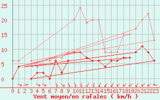 Courbe de la force du vent pour Orly (91)