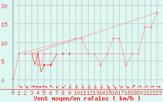 Courbe de la force du vent pour Pardubice