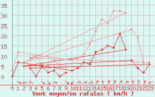 Courbe de la force du vent pour Orange (84)