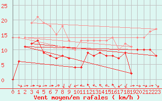 Courbe de la force du vent pour Solenzara - Base arienne (2B)