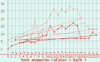 Courbe de la force du vent pour Bziers Cap d