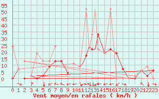 Courbe de la force du vent pour Cardak