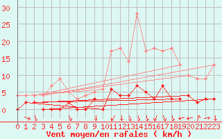 Courbe de la force du vent pour Sainte-Marie-de-Cuines (73)