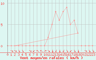 Courbe de la force du vent pour Douzy (08)