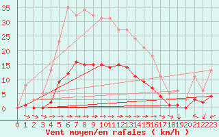 Courbe de la force du vent pour Luc-sur-Orbieu (11)