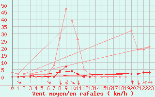 Courbe de la force du vent pour Saint-Vran (05)