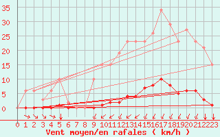 Courbe de la force du vent pour Villefontaine (38)