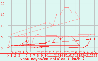 Courbe de la force du vent pour Grimentz (Sw)