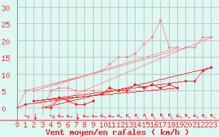 Courbe de la force du vent pour Jussy (02)