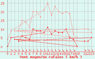 Courbe de la force du vent pour Hemling