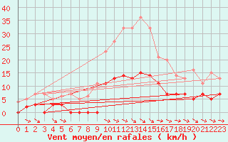 Courbe de la force du vent pour Gubbhoegen
