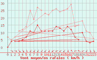 Courbe de la force du vent pour Hemling