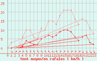 Courbe de la force du vent pour Saint-Igneuc (22)