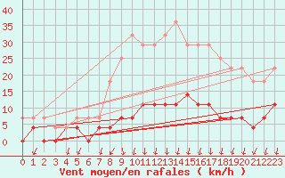 Courbe de la force du vent pour Salines (And)