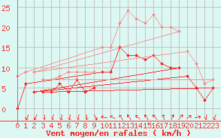 Courbe de la force du vent pour Hyres (83)