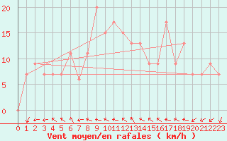 Courbe de la force du vent pour Bechar