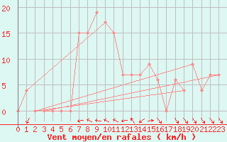 Courbe de la force du vent pour Amman Airport