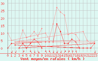 Courbe de la force du vent pour Bagnres-de-Luchon (31)