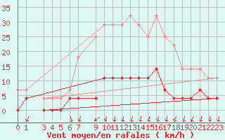 Courbe de la force du vent pour Salines (And)