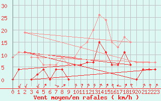 Courbe de la force du vent pour Embrun (05)