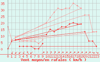 Courbe de la force du vent pour Figari (2A)