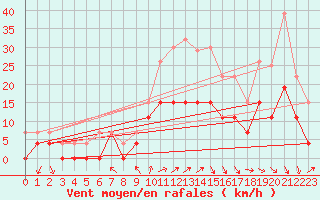 Courbe de la force du vent pour Cazaux (33)