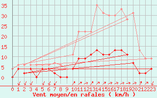 Courbe de la force du vent pour Besanon (25)