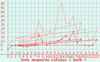 Courbe de la force du vent pour Brianon (05)