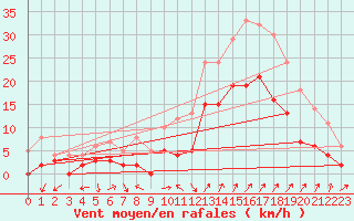 Courbe de la force du vent pour Salon-de-Provence (13)