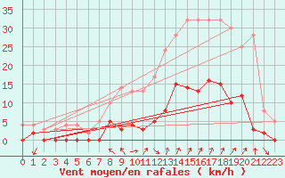 Courbe de la force du vent pour Aix-en-Provence (13)