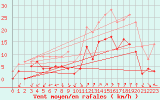 Courbe de la force du vent pour Salon-de-Provence (13)