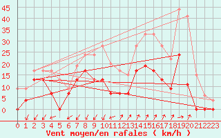 Courbe de la force du vent pour Embrun (05)