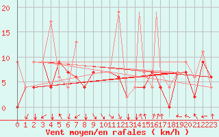Courbe de la force du vent pour Van