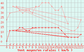 Courbe de la force du vent pour Salines (And)