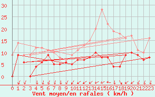 Courbe de la force du vent pour Chteaudun (28)