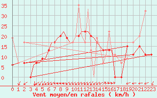 Courbe de la force du vent pour Aktion Airport
