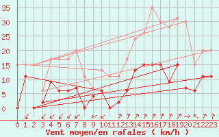 Courbe de la force du vent pour Embrun (05)