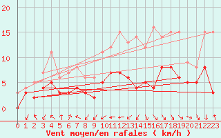 Courbe de la force du vent pour Rodez (12)