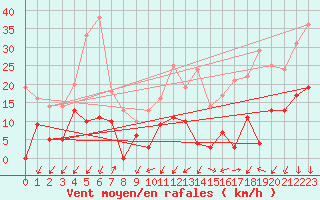 Courbe de la force du vent pour Embrun (05)