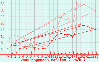 Courbe de la force du vent pour Colmar (68)