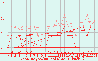 Courbe de la force du vent pour Colmar (68)