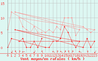 Courbe de la force du vent pour Bagnres-de-Luchon (31)