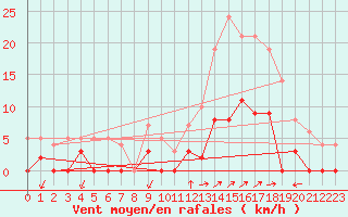 Courbe de la force du vent pour Chamonix-Mont-Blanc (74)