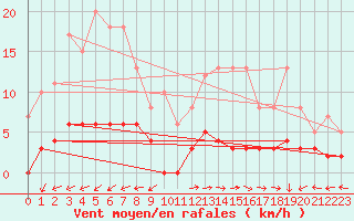 Courbe de la force du vent pour Chteau-Chinon (58)