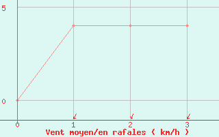 Courbe de la force du vent pour Babulsar